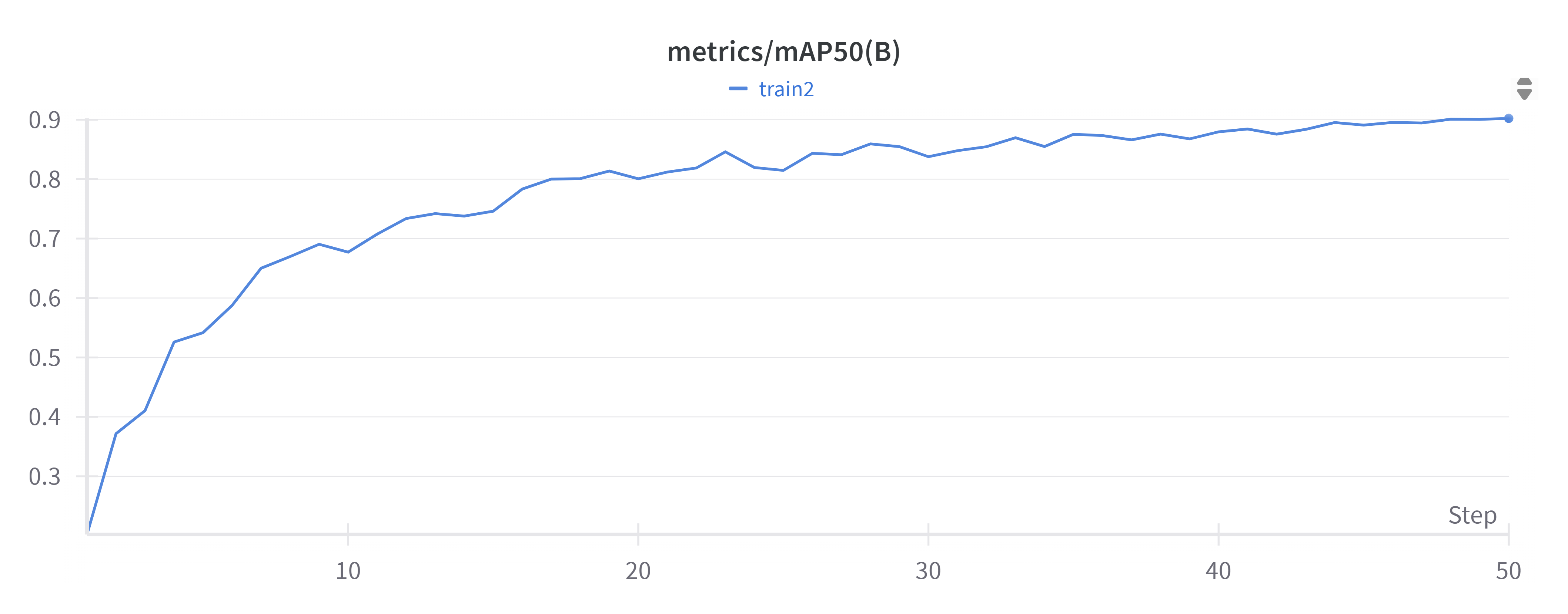 mAP@0.5 training curve