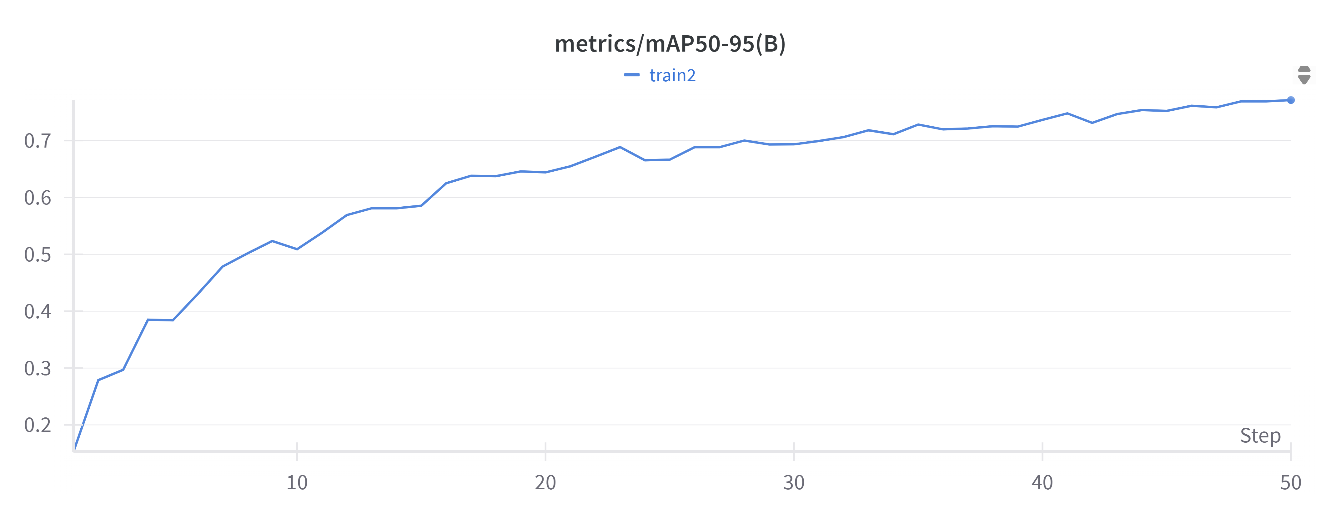 mAP@0.5:0.95 training curve